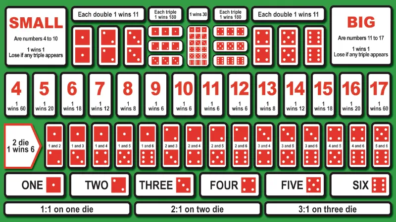 Some experience playing sicbo is sure to win